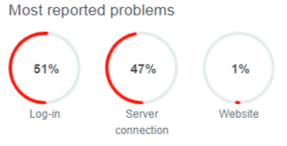 Fortnite servers down (not working)