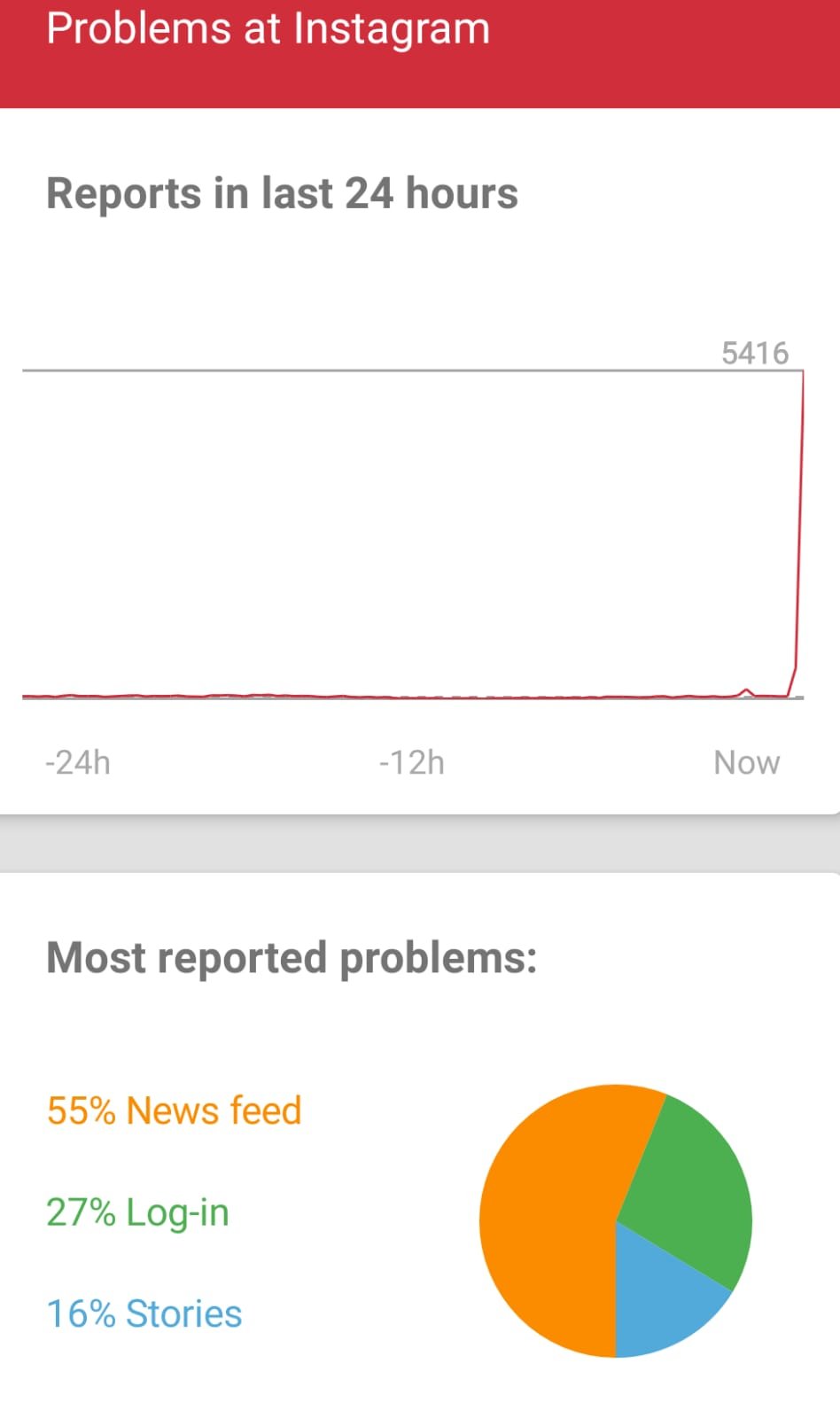 Instagram Down Again : Thousands of users are complaining on twitter