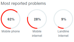 Most reported problems