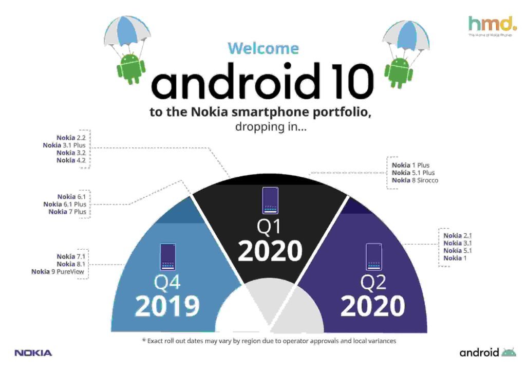 Nokia 1 Plus Android 10 update