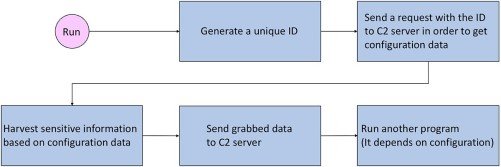 AZOrult Malware