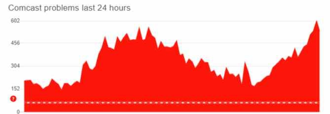 Comcast Xfinity Outage : Comcast Internet Down (not working)