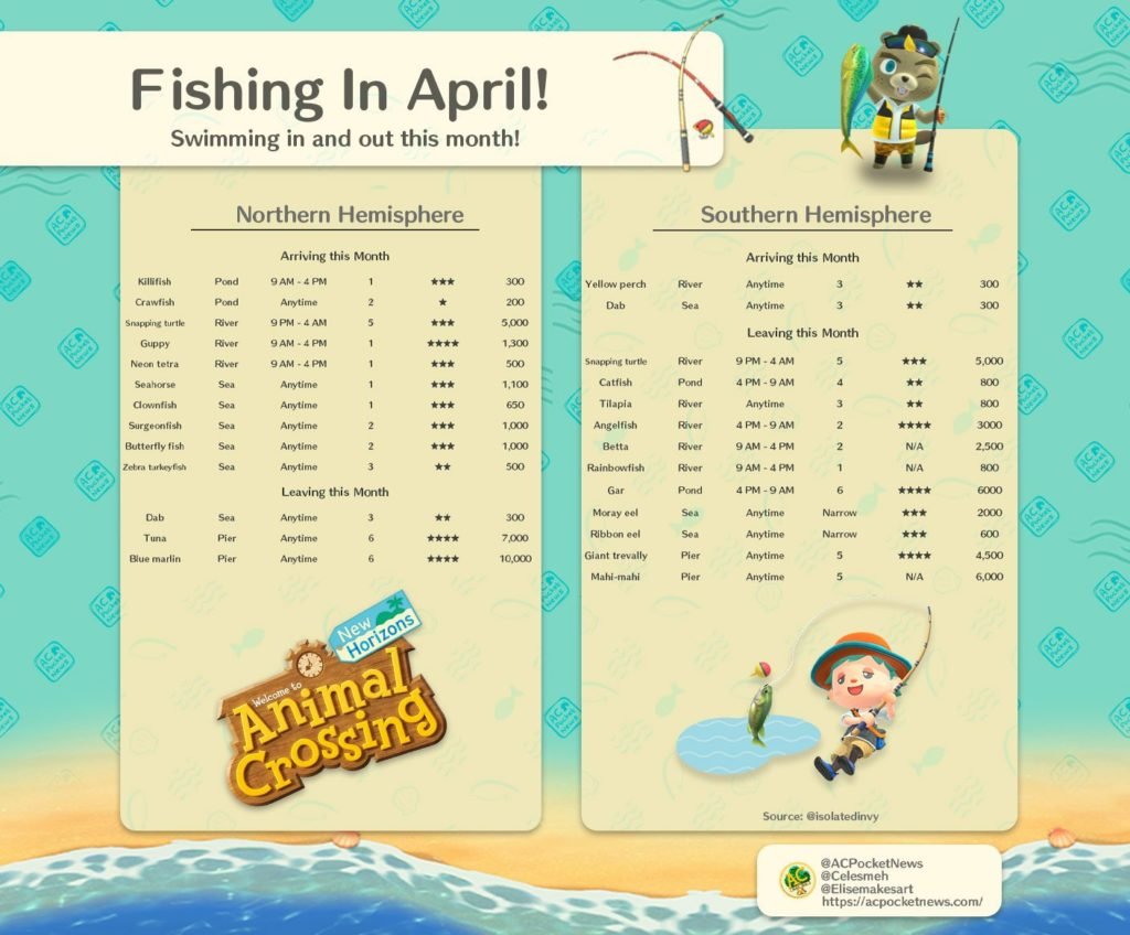 Animal Crossing New Horizons April Fish List & Bug List with Prices