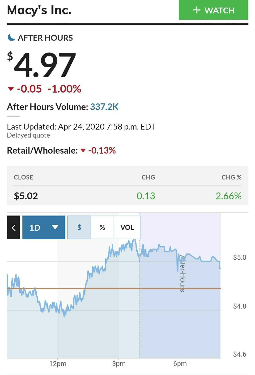 Macy's Stock Dividend & Price Today in USD DigiStatement