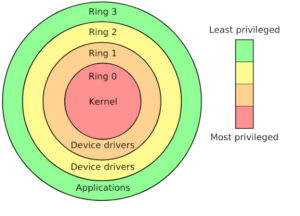 Kernal-Rings