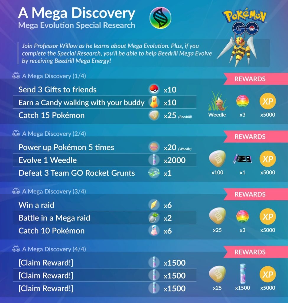 Pokémon Go - A Mega Discovery Research Task List - DigiStatement