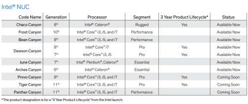 Intel NUC Canyon roadmap