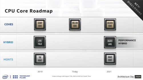 Intel CPU core roadmap