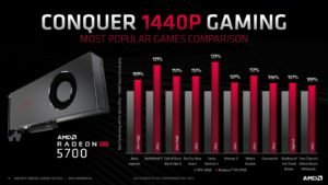 Un Graphique De Comparaison De Jeux Célèbres Sur Le Gpu Radeon Rx 5700
