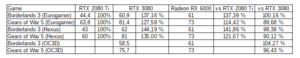 Radeon RX 6000 Big Navi performance comparison with RTX 3080 variants 