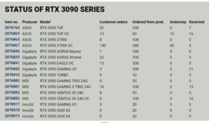 List on Status of RTX 3090s: Courtesy; Proshop 