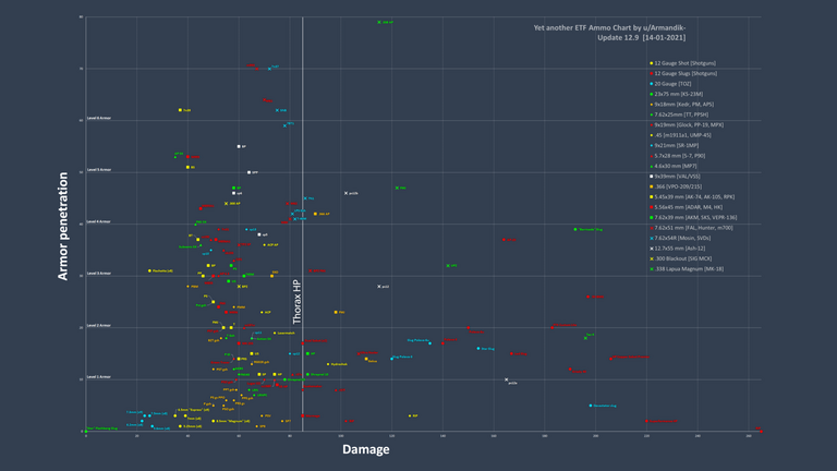 Eft (Escape from Tarkov) Ammo chart 2021 : Check here - DigiStatement