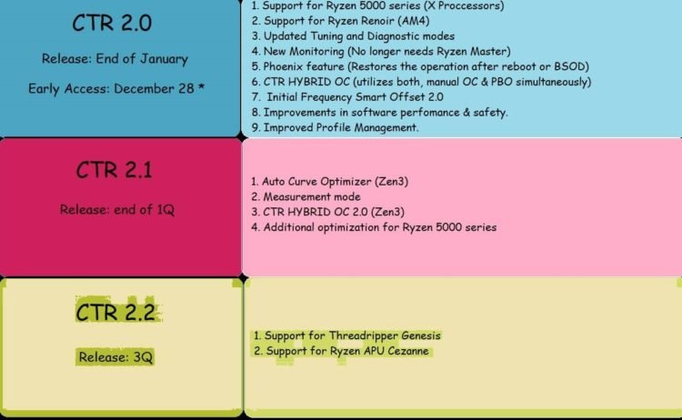 Shows the characteristics and properties of the previous versions of ClockTuner for Ryzen