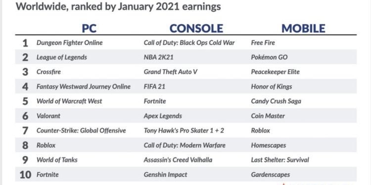 Is Valorant dying in 2021?
