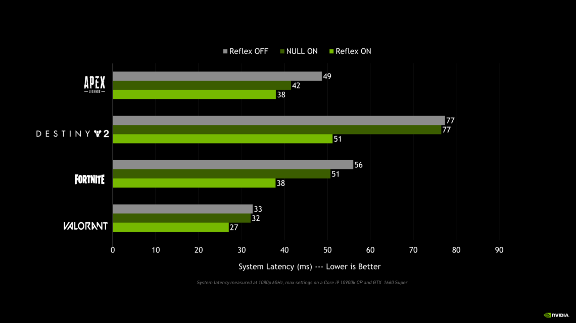 How To Setup Nvidia Reflex Guide : Reduce input latency and Optimize ...