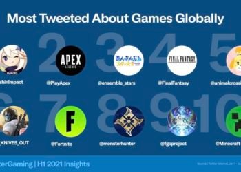 Genshin Impact Most Tweeted Game