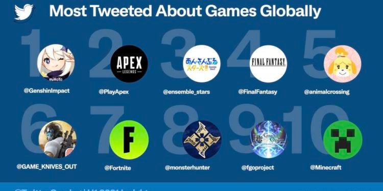 Genshin Impact Most Tweeted Game