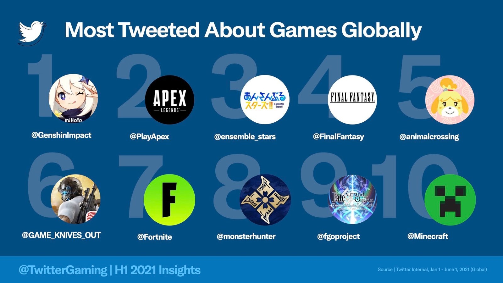 A screengrab of the Twitter Gaming insight of the most tweeted about games in the first half of 2021.